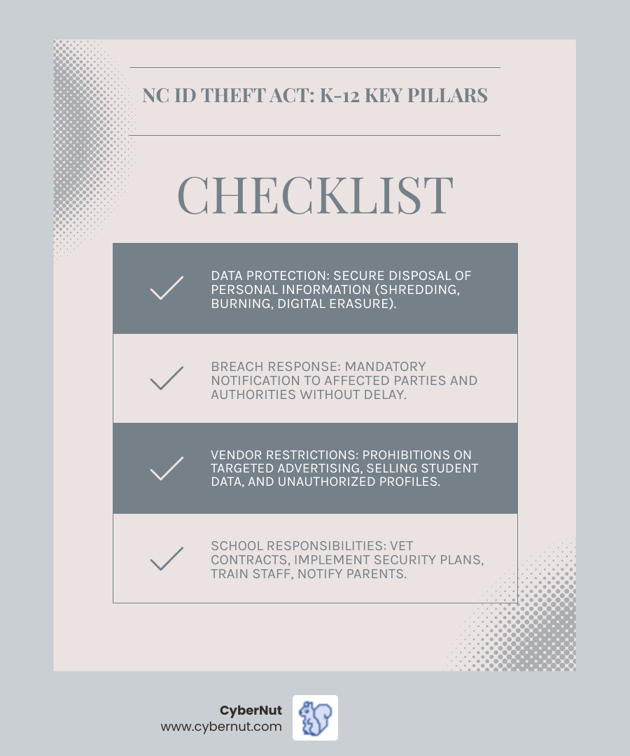 Infographic showing the four key pillars of the NC Identity Theft Protection Act for K-12 schools: 1) Data Protection Requirements - secure disposal of records containing personal information through shredding, burning, or digital erasure; 2) Security Breach Response - mandatory notification to affected parties without unreasonable delay and reporting to authorities; 3) Vendor Restrictions (HB632) - prohibitions on targeted advertising, selling student data, and unauthorized profile creation; 4) School Responsibilities - vetting contracts, implementing security plans, providing staff training, and maintaining parental notification procedures - What to Know About the NC Identity Theft Protection Act for K–12 infographic infographic-line-5-steps-blues-accent_colors