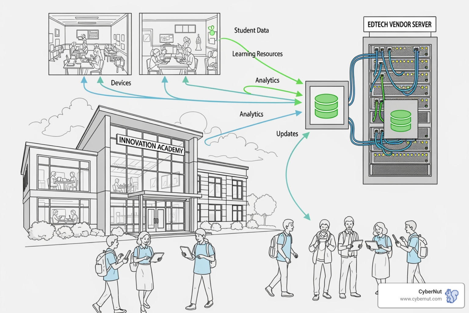 School district, EdTech vendor, and students with data flow arrows - What to Know About Indiana's Data Breach Notification Law for Schools