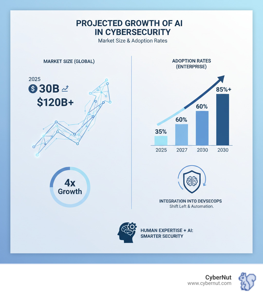 Infographic showing the projected growth of AI in cybersecurity, including market size and adoption rates. - Opsec & Appsec: Application Security Emerges As New Focus infographic Infographic showing the projected growth of AI in cybersecurity, including market size and adoption rates. - Opsec & Appsec: Application Security Emerges As New Focus infographic