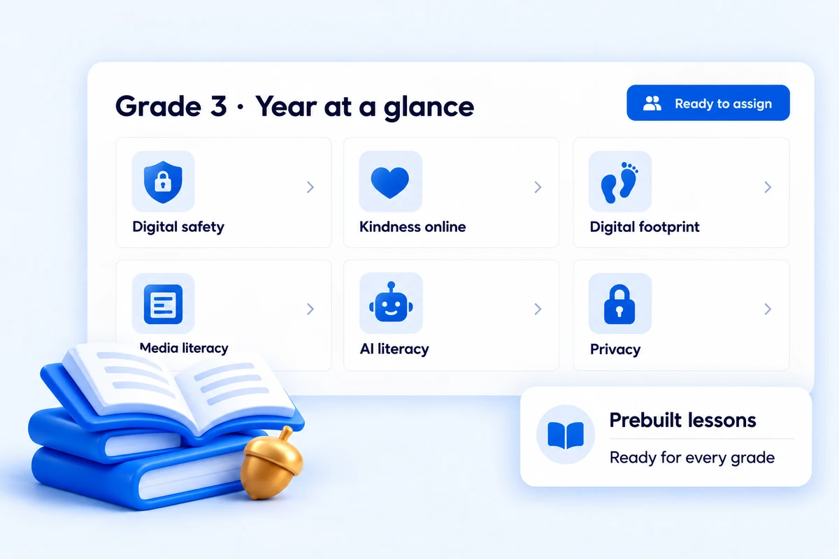 Grade 3 year at a glance: prebuilt lessons on digital safety, kindness online, digital footprint, media literacy, AI literacy, and privacy