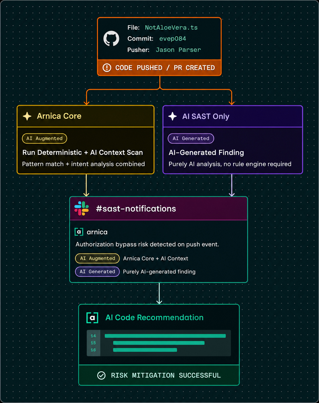 Arnica developer-native workflow