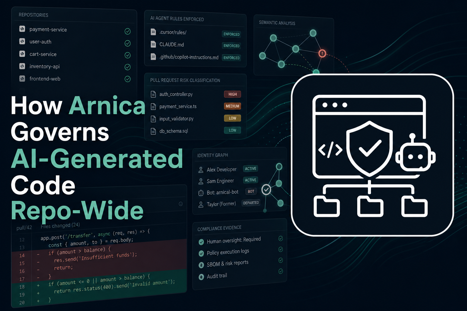 Illustration of AI-generated code streaming from a neural network toward connected repositories protected by a security shield