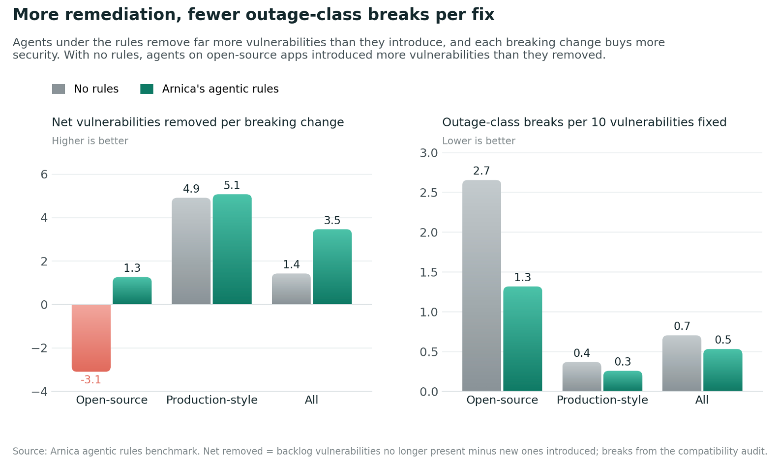 Two bar charts titled More remediation, fewer outage-class breaks per fix. Left: net vulnerabilities removed per breaking change, no rules against Arnica's agentic rules: open-source -3.1 to 1.3, production-style 4.9 to 5.1, all apps 1.4 to 3.5. Higher is better. Right: outage-class breaks per 10 vulnerabilities fixed: open-source 2.7 to 1.3, production-style 0.4 to 0.3, all apps 0.7 to 0.5. Lower is better.