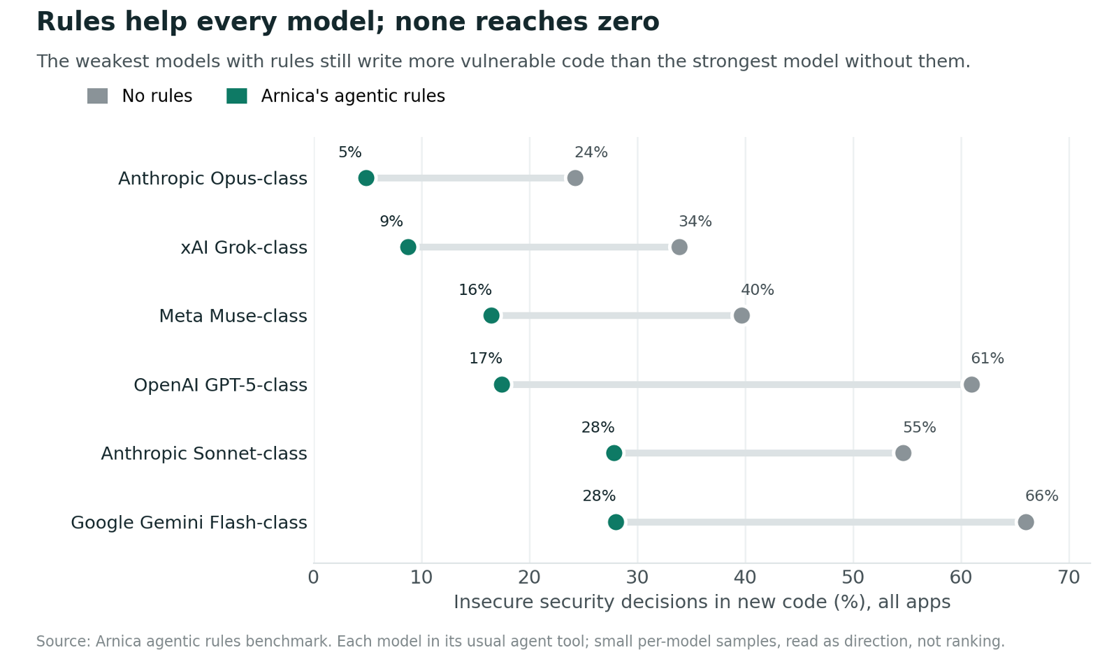 Bar chart titled Rules help every model; none reaches zero, showing the share of insecure security decisions in new code for each model, no rules against Arnica's agentic rules: Anthropic Opus-class 24% to 5%, xAI Grok-class 34% to 9%, Meta Muse-class 40% to 16%, OpenAI GPT-5-class 61% to 17%, Anthropic Sonnet-class 55% to 28%, Google Gemini Flash-class 66% to 28%. Lower is better.