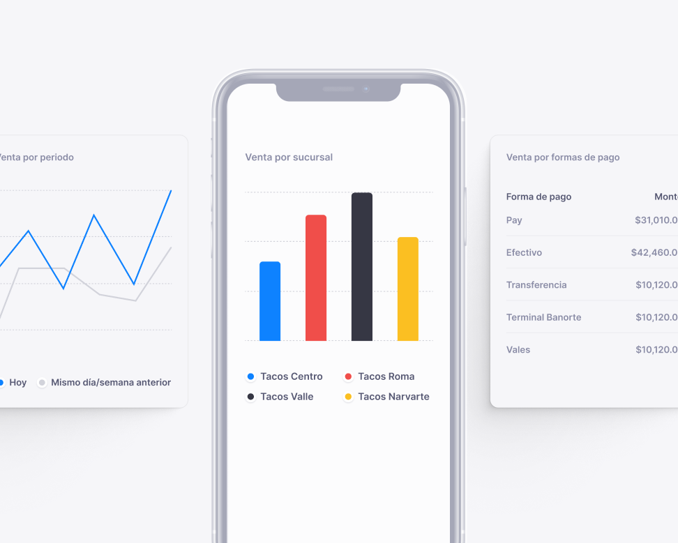 Pantalla de teléfono inteligente mostrando una gráfica de barras de ventas por sucursal, con azul para Tacos Centro, rojo para Tacos Roma, negro para Tacos Valle y amarillo para Tacos Narvarte.