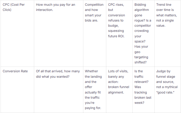 kpis cpc conversion rate
