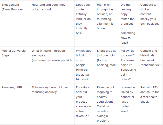 kpis engagement revenuw