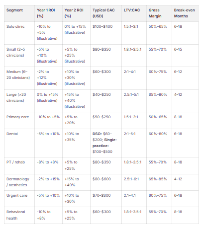 year 1 vs year 2 clinic ROI benchmarks