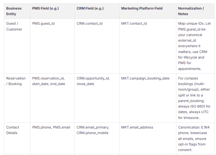 pms crm marketing map