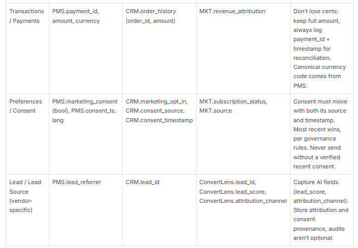 pms crm marketing mapping