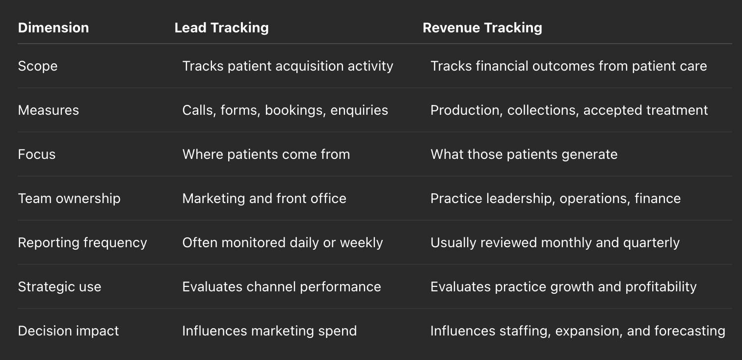 revenue tracking vs lead tracking