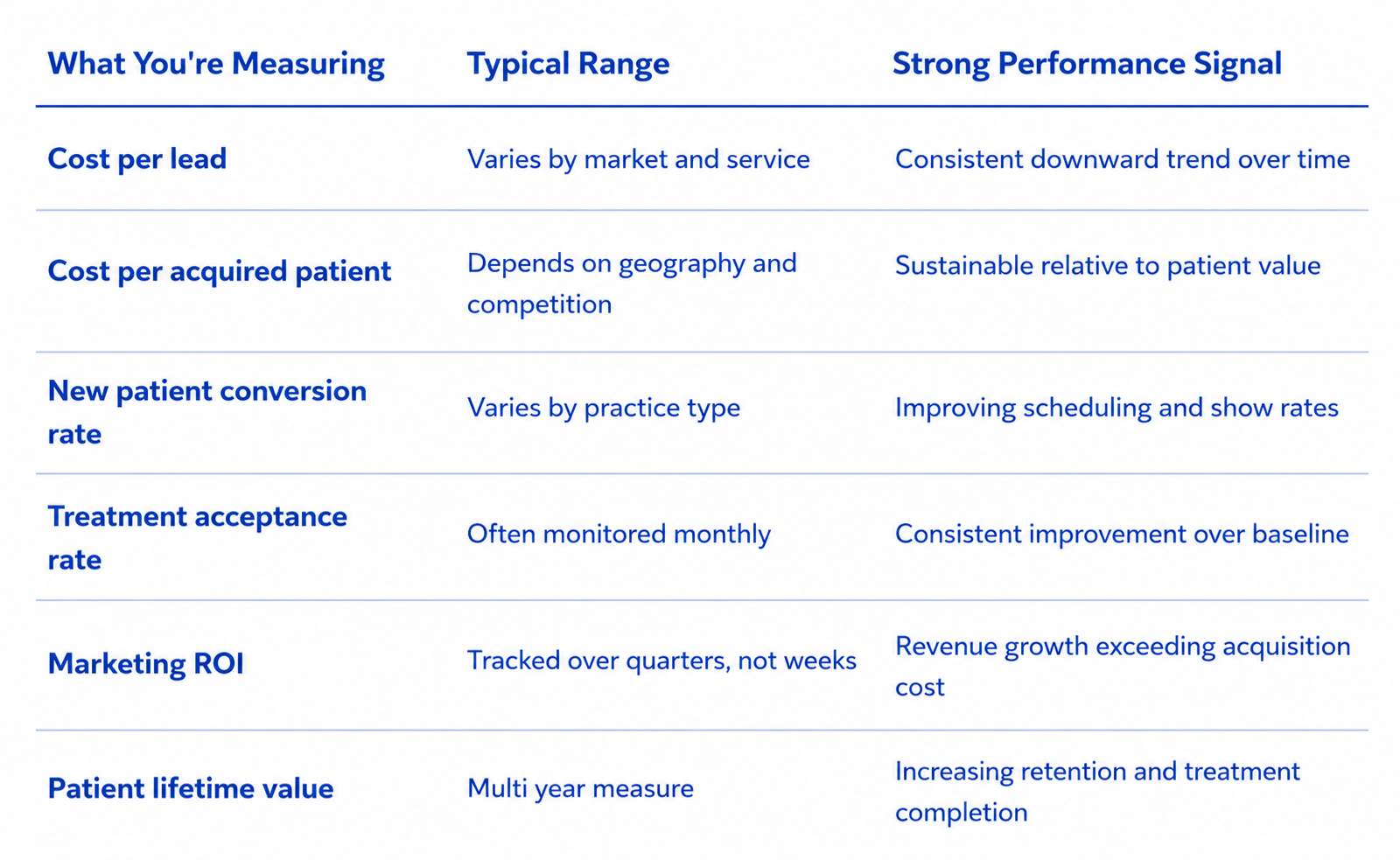 growth metrcics measured by practices
