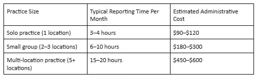 practice reporting time and cost