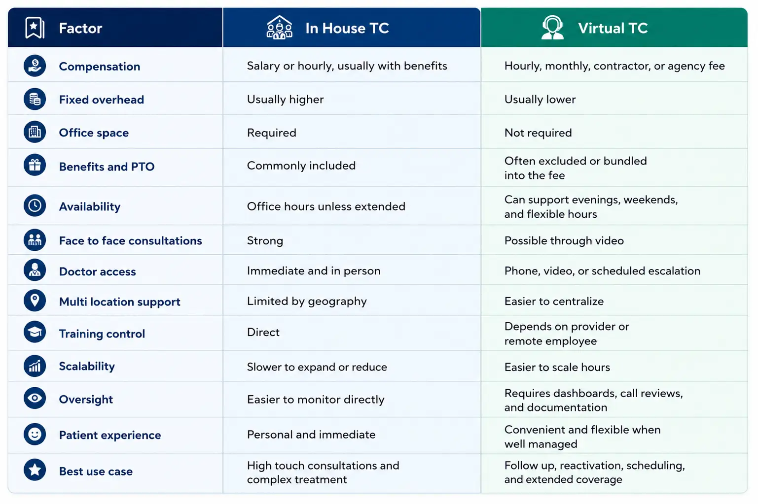in house TC vs virtual TC