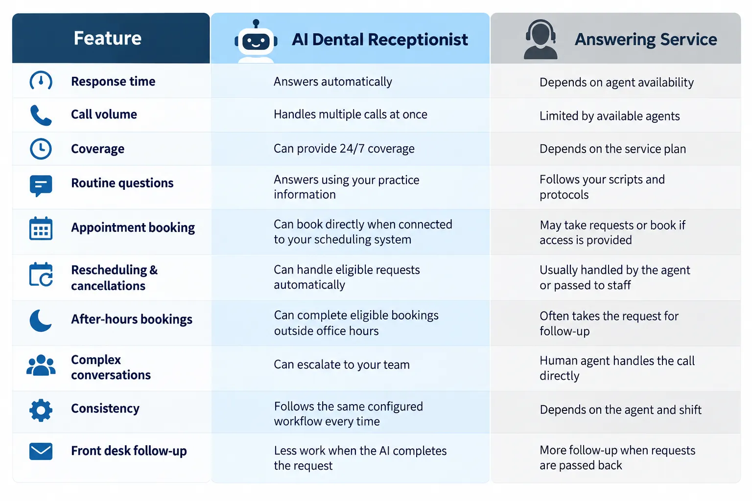 AI receptionist vs answering service