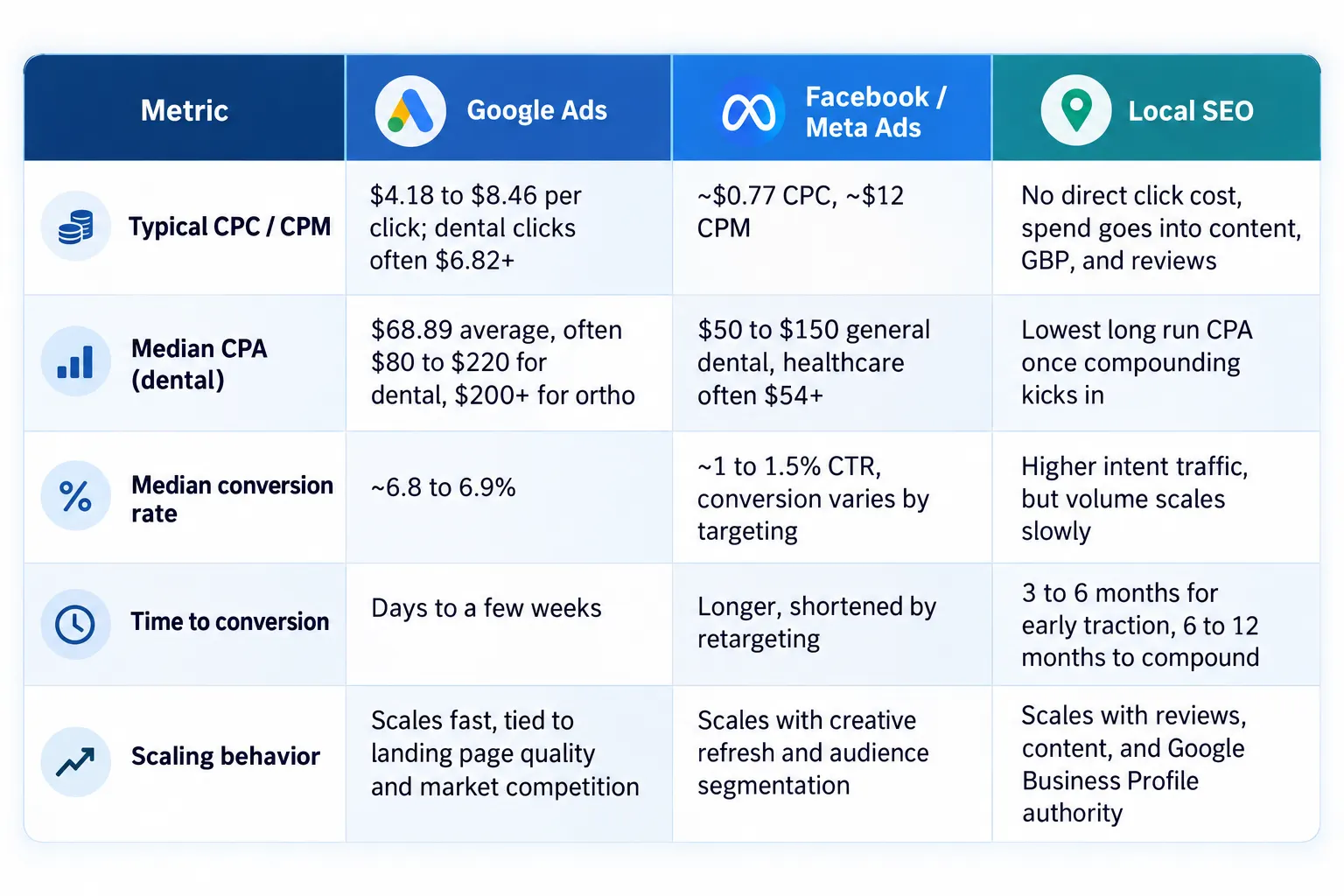 Google Ads vs Meta Ads vs Local SEO