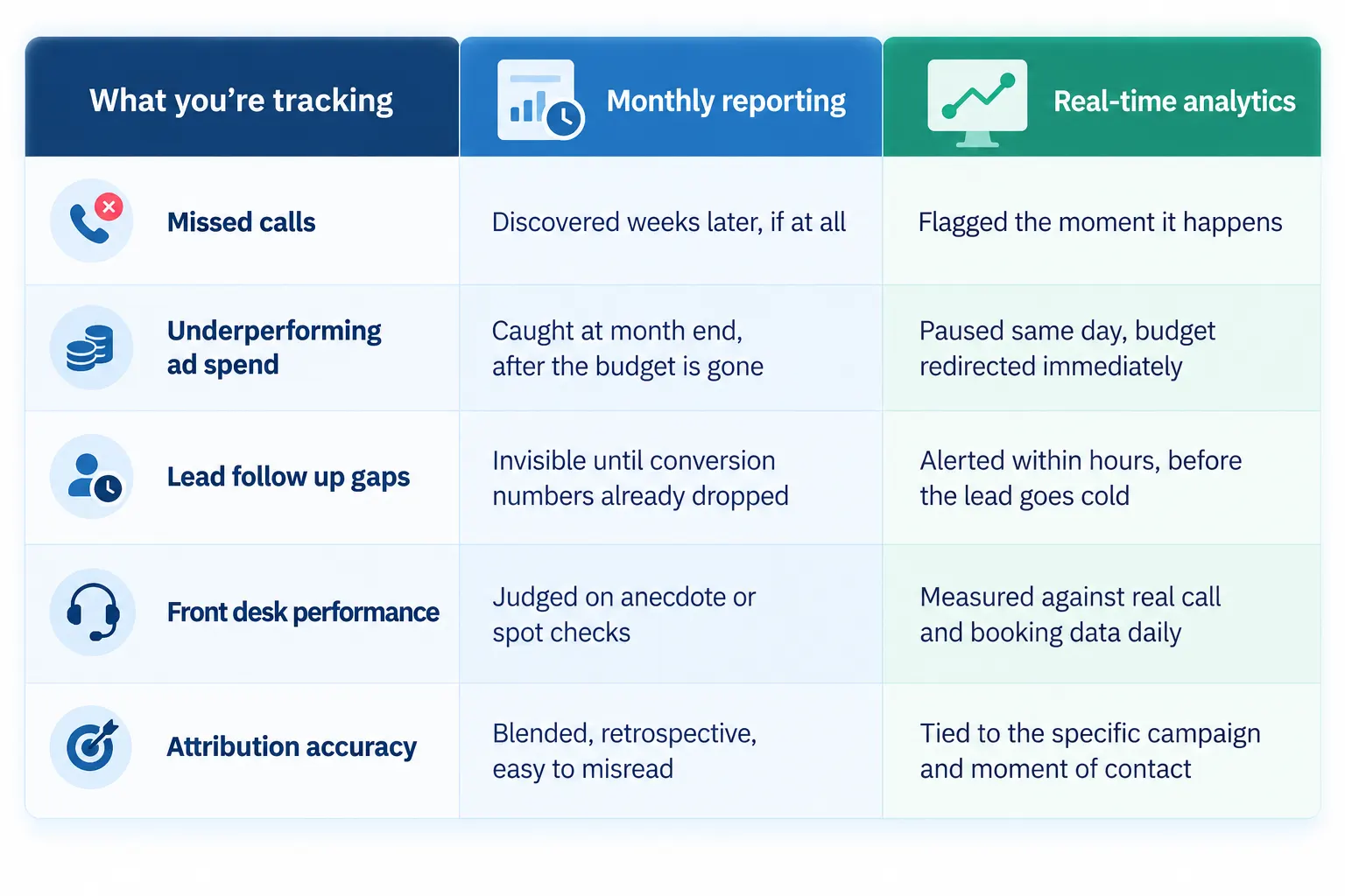 monthly reporting vs real time analytics