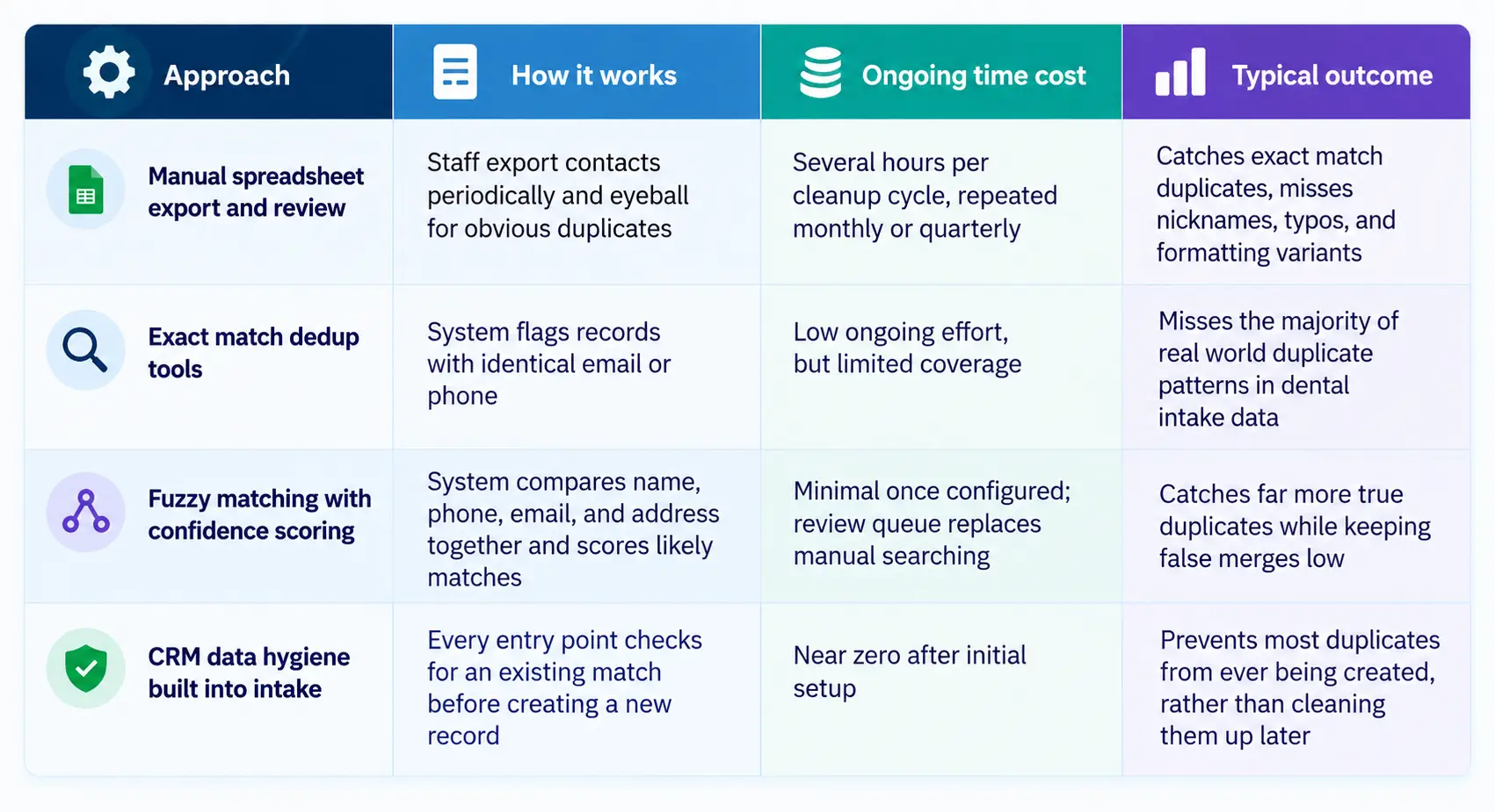 manual cleanup vs duplicate prevention