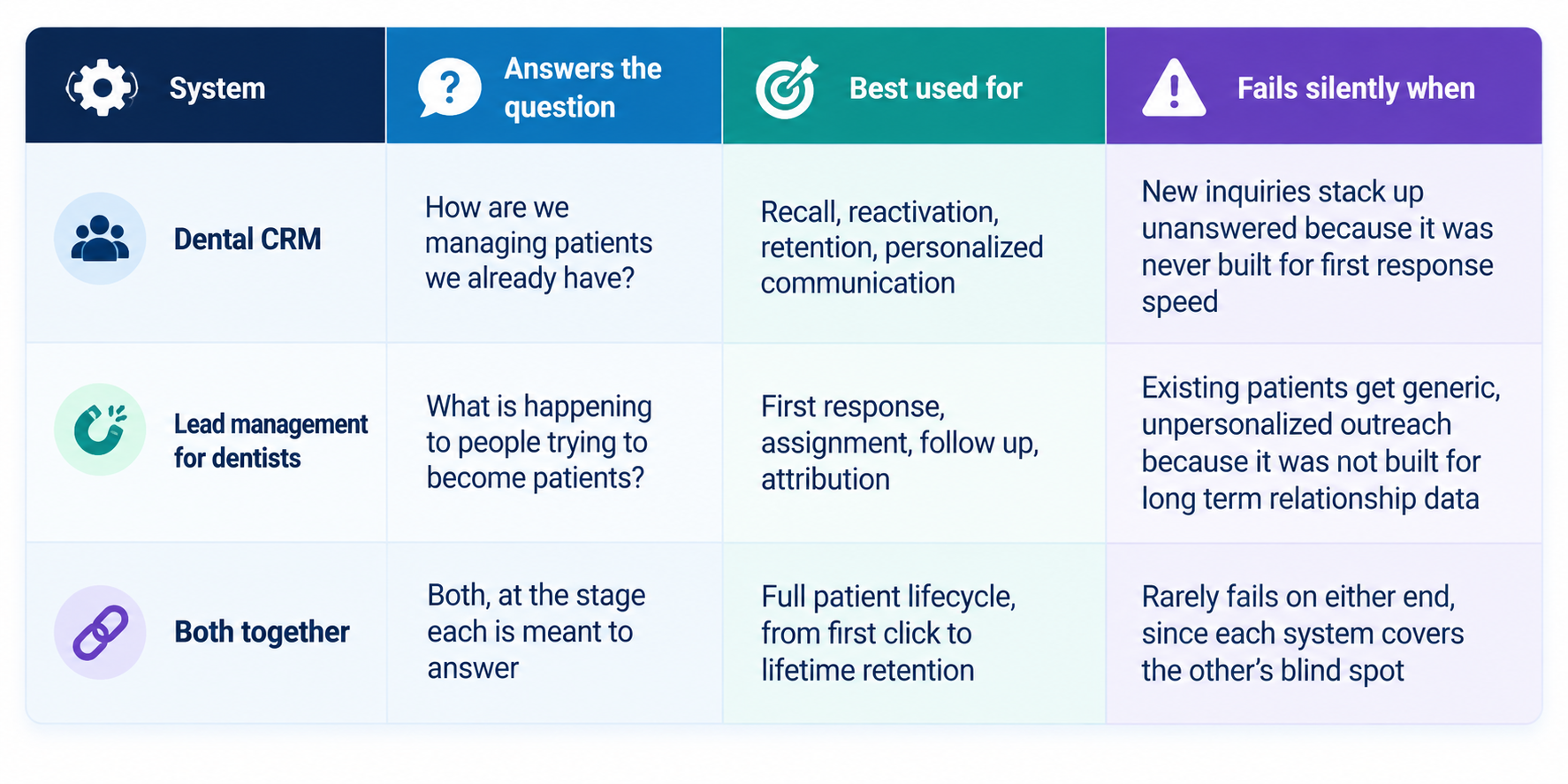 dental CRM vs lead management