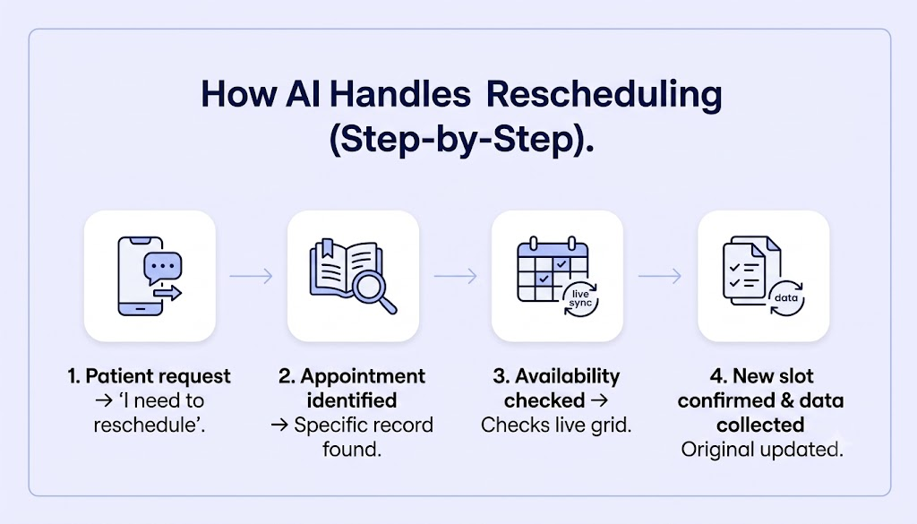 how AI handles rescheduling