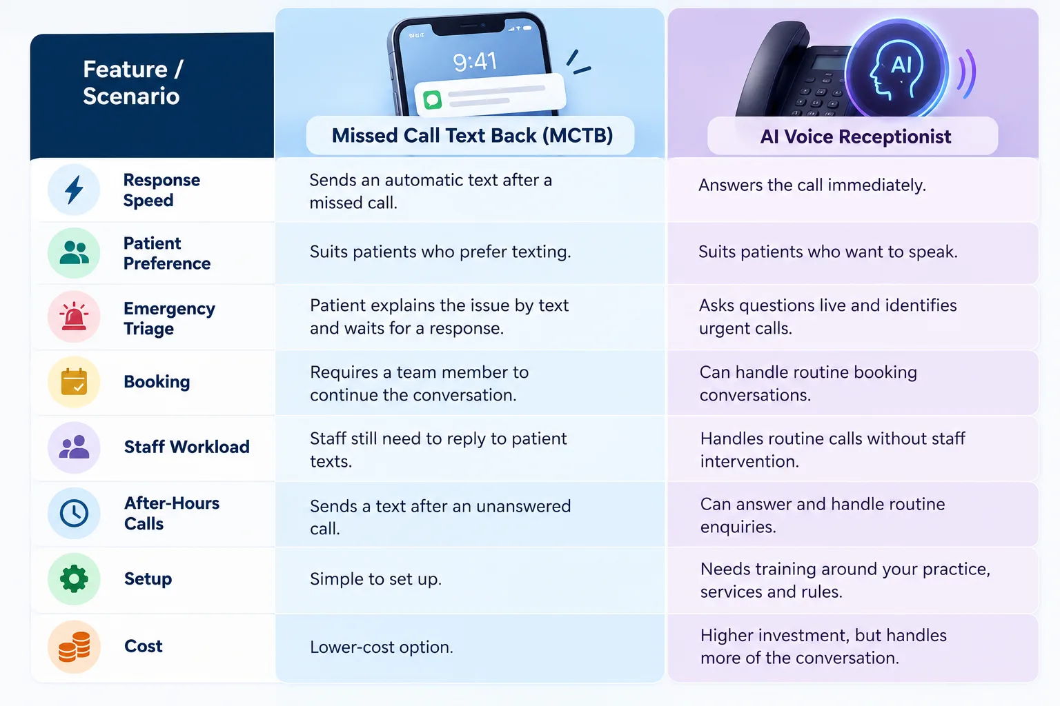 MCTB vs AI voice receptionist