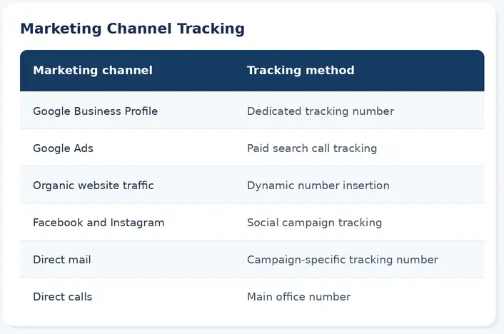 marketing channel tracking