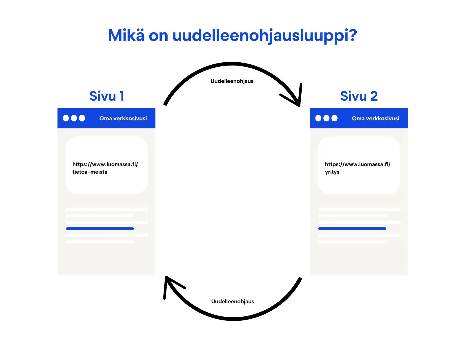 Google optimointi uudelleenohjausluuppi