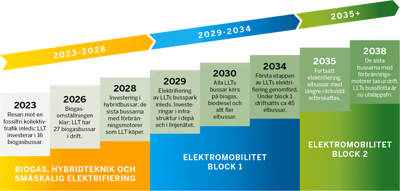 Diagram med tidslinje över omställning till fossil drift