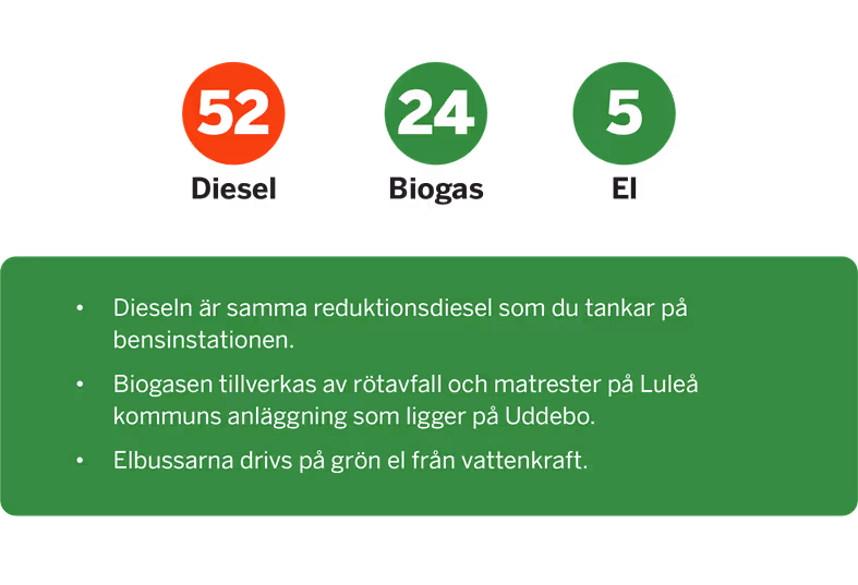 Bildruta med antal bussar och kort förklaring av drivmedel.