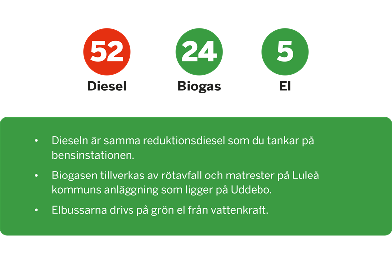 Bildruta med antal bussar och kort förklaring av drivmedel.