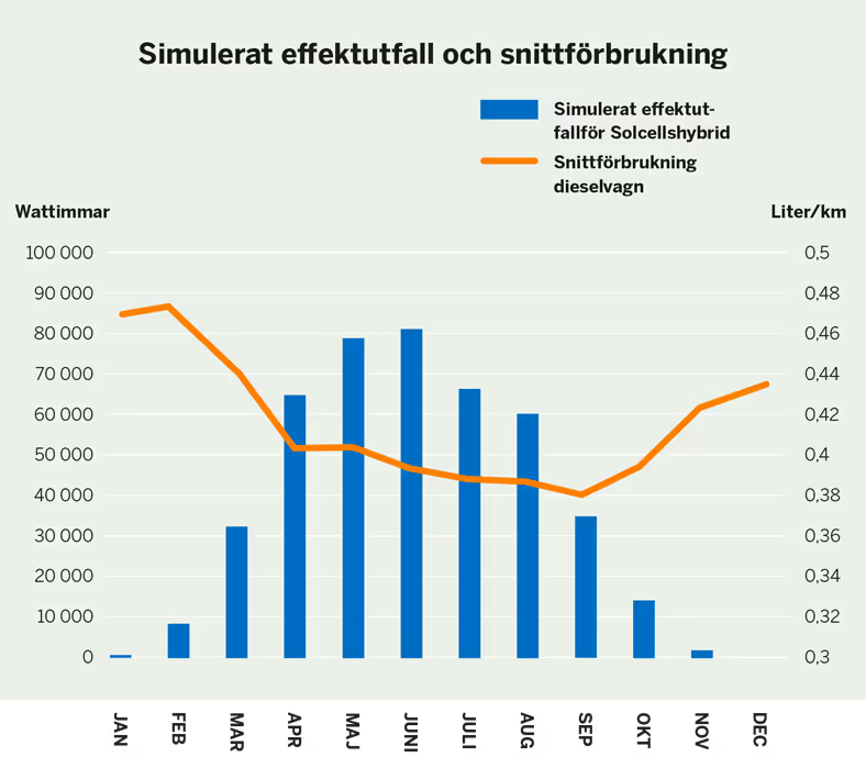 Diagram över simulerat effektutfall och snittförbrukning.