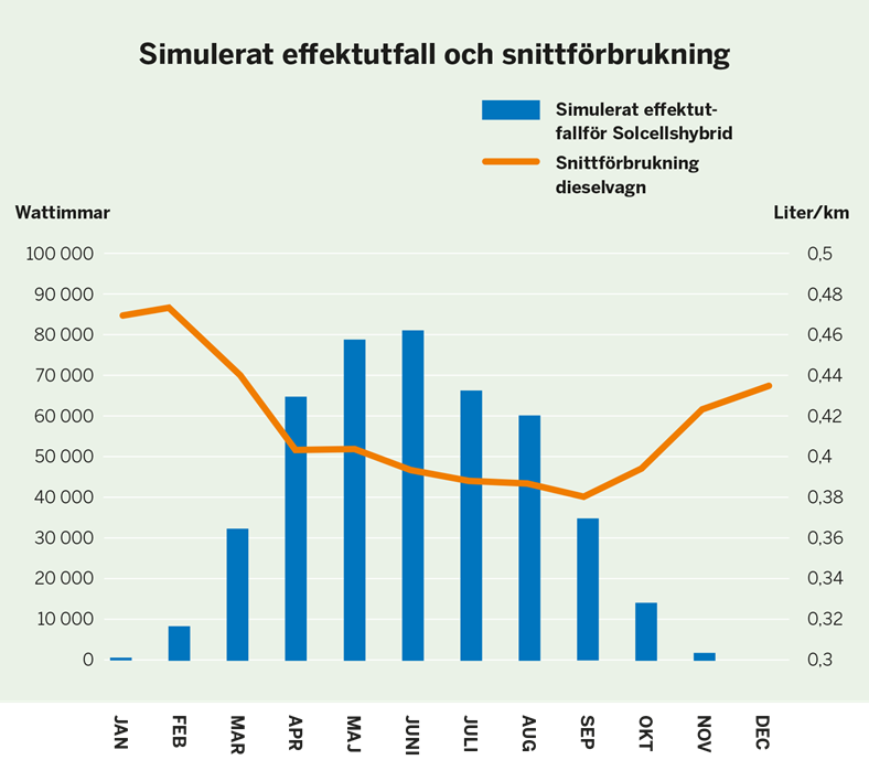 Diagram över simulerat effektutfall och snittförbrukning.