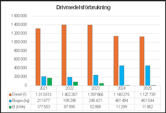 Graf som visar vår drivmedelsförbrukning de fem senaste åren