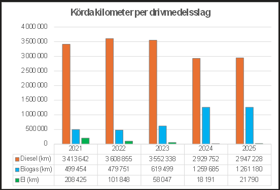 Graf som visar antalet körda km per drivmedelsslag de senaste fem åren.