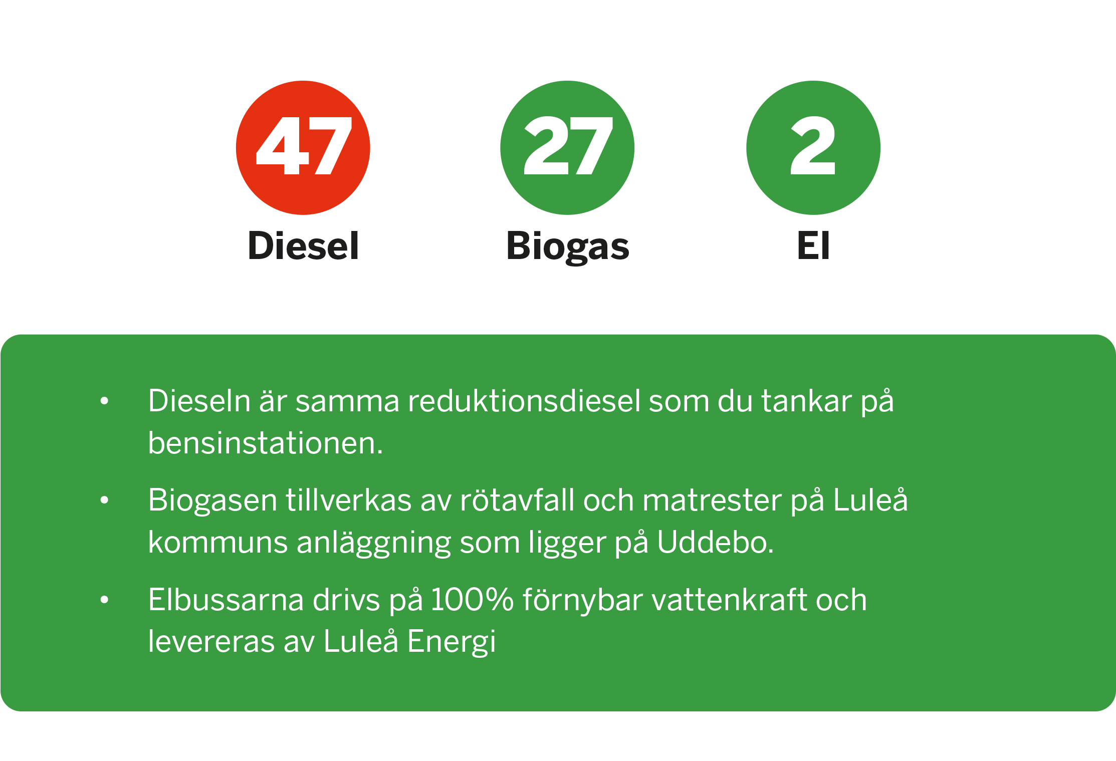 Bild som grafiskt visar hur många bussar vi har och hur de drivs.