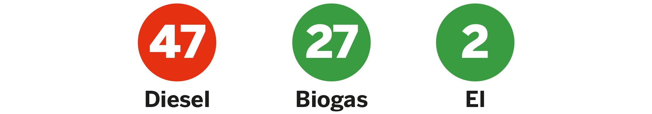 Tre cirklar med siffror som visar fördelningen av drivmedel i våra bussar: 47 bussar i rött för diesel, 27 bussar i grönt för biogas och 2 bussar i grönt för el.