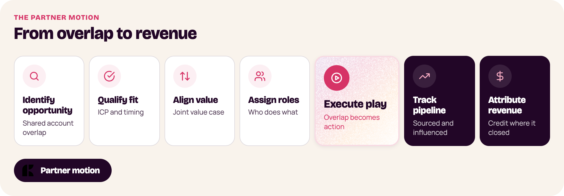 Seven-step co-selling workflow from identifying a partner-assisted opportunity to tracking and attributing revenue." Suggested caption: "Co-selling turns a relevant partner relationship into a defined sales action, then connects that action to pipeline and revenue.