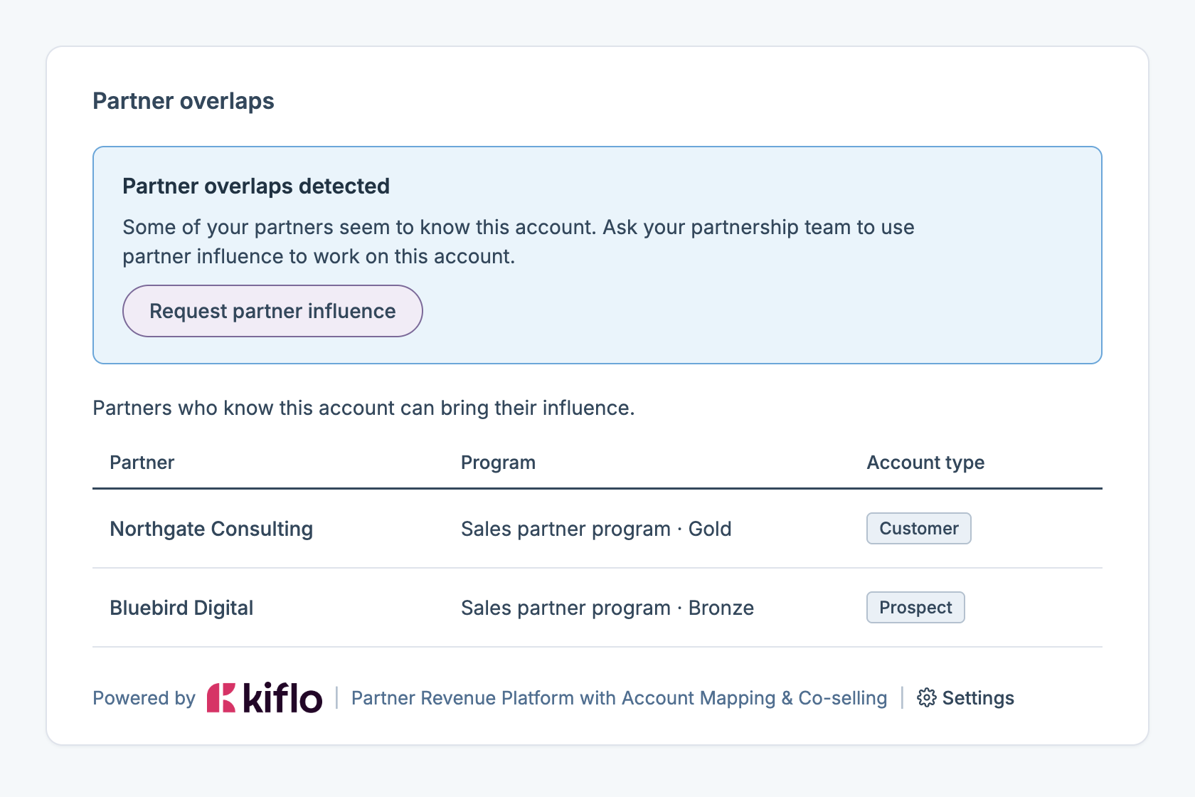 Illustration of Kiflo’s Partner overlaps card as it appears on a HubSpot record, with fictional partner names.
