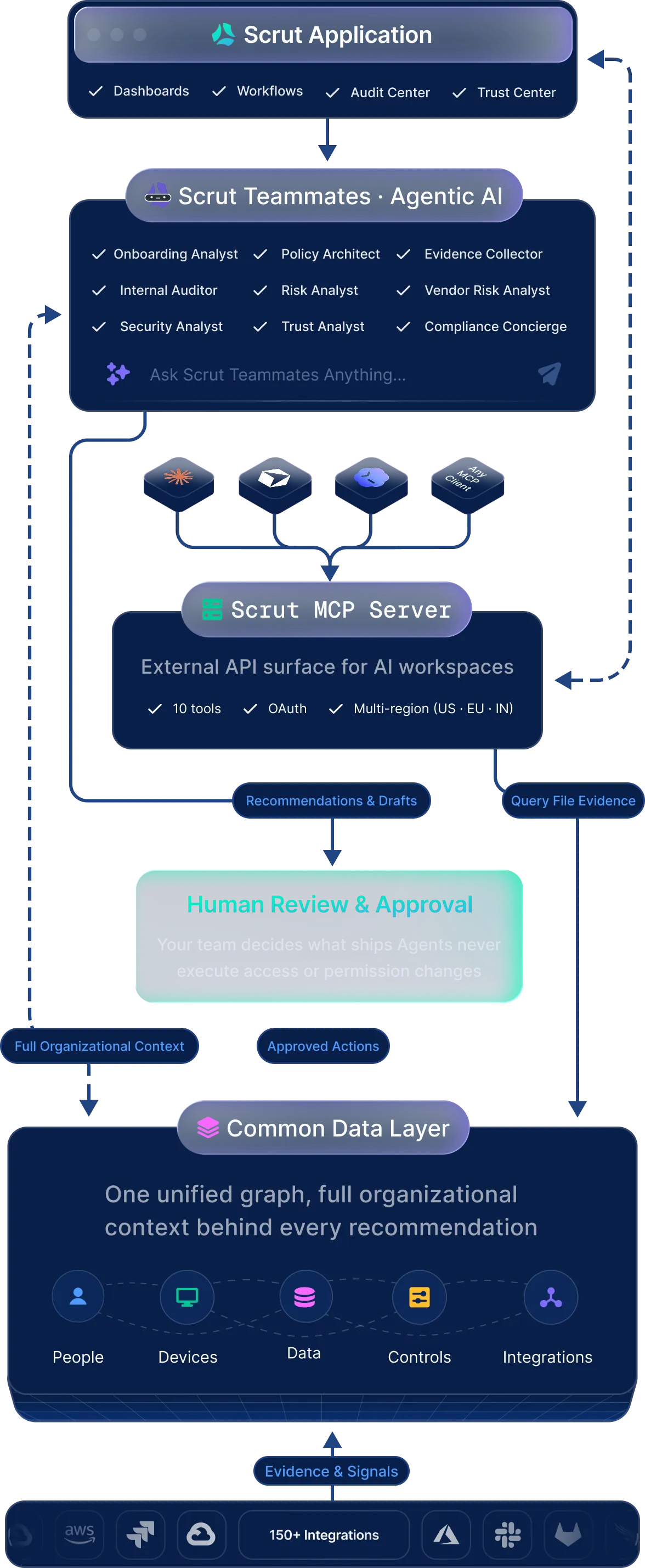 Architecture diagram showing on mobile how Scrut Application, Scrut Teammates Agentic AI, and the Scrut MCP Server interact through a unified Common Data Layer.