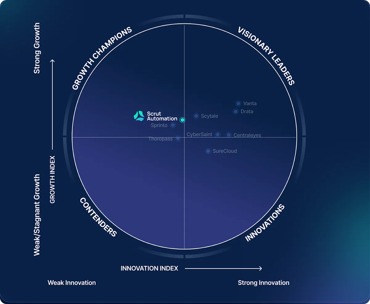 Frost Radar: Compliance Automation, 2026