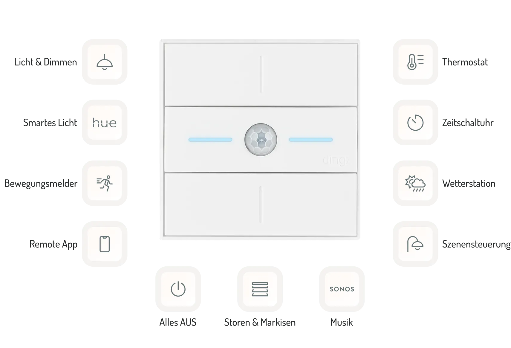 Ein weisser Smart Switch mit zentralem Bewegungssensor und zwei horizontalen blauen Kontrollleuchten, umgeben von Symbolen für Funktionen wie Beleuchtung, Hue-Integration, schnellerer Sensor, Mobile App, Strom, Storen, Sonos-Musik, Thermostate, Zeitschaltuhr, Wetterstation und Szenensteuerung.