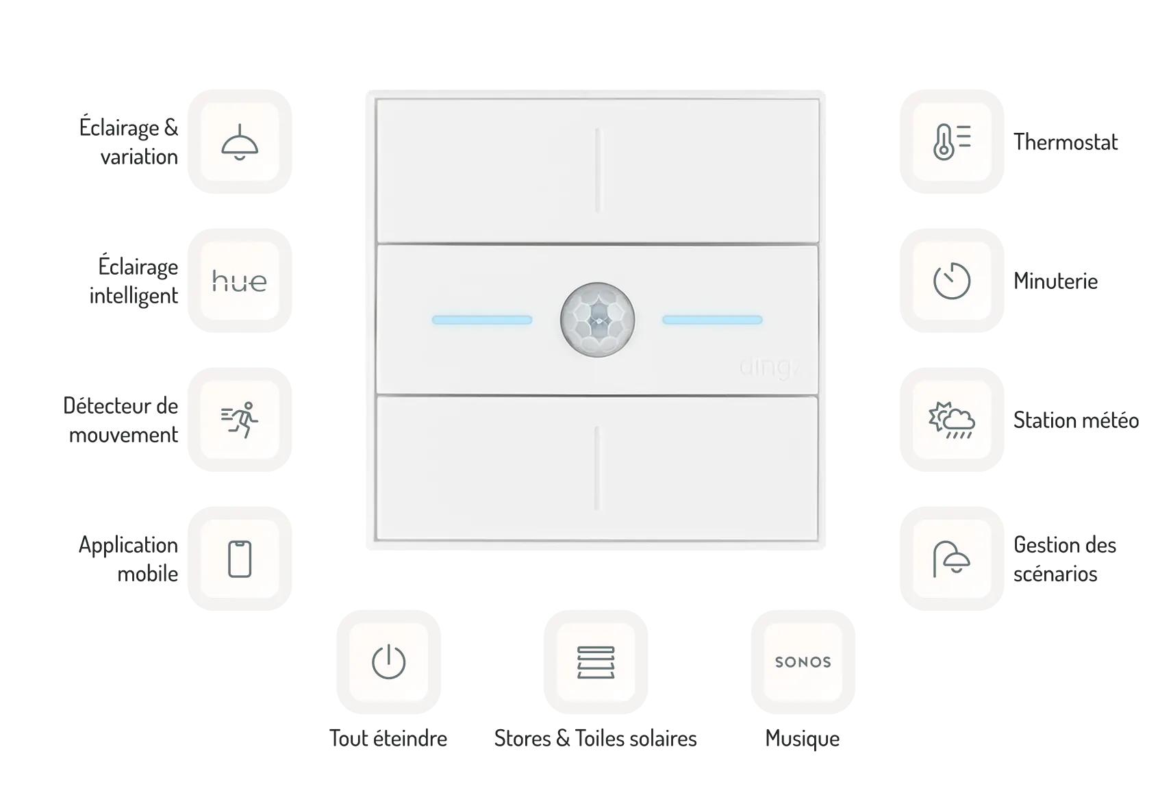Un interrupteur intelligent blanc avec un détecteur de mouvement central et deux voyants bleus horizontaux, entouré d’icônes représentant des fonctionnalités telles que l’éclairage, l’intégration Hue, un capteur plus rapide, une application mobile, l’alimentation, les stores, la musique Sonos, les thermostats, la minuterie, la station météo et le contrôle des scènes.