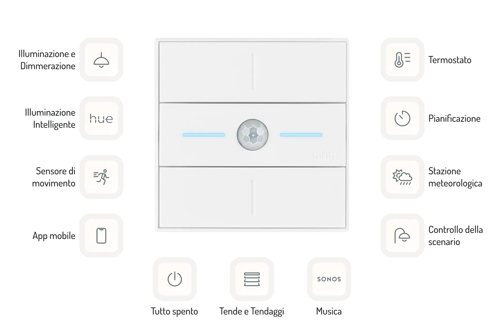 Un interruttore smart bianco con un sensore di movimento centrale e due spie blu orizzontali, circondato da icone che mostrano funzionalità come illuminazione, integrazione Hue, sensore più veloce, app mobile, alimentazione, tapparelle, musica Sonos, termostati, timer, stazione meteo e controllo delle scene.