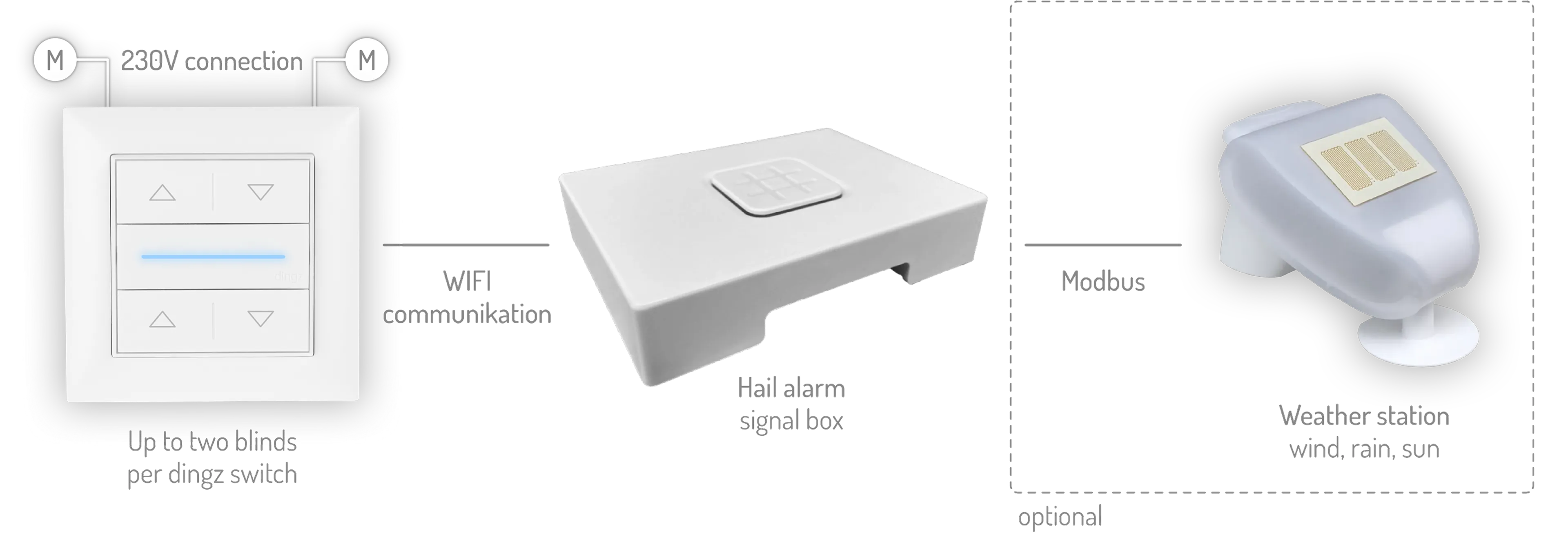 Diagram showing a hail alarm system with three components: on the left, a white 230V switch with four buttons connected by 230V lines; in the center, a hail alarm signal box connected via WiFi communication to the switch; on the right, an optional weather station device with sensors for wind, rain, and sun connected to the signal box via Modbus.
