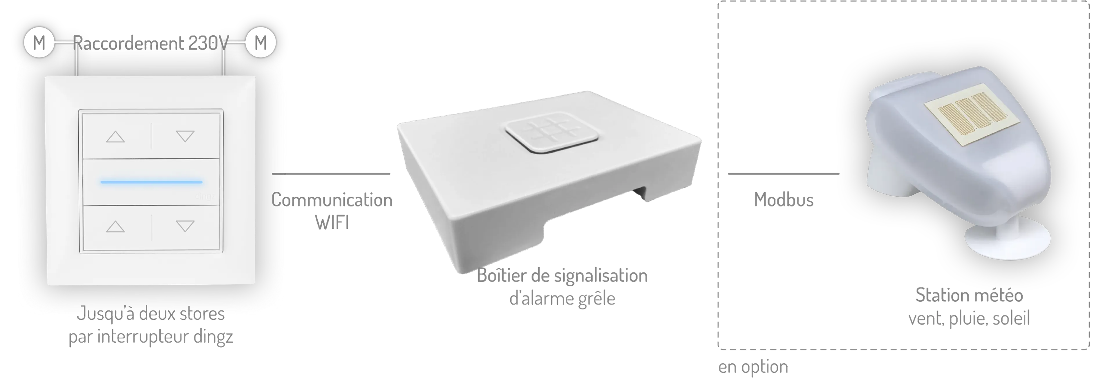 Schéma d’un système d’alarme grêle avec trois composants : à gauche, un interrupteur blanc 230 V avec quatre boutons, relié par des lignes 230 V ; au centre, un boîtier de signal d’alarme grêle connecté à l’interrupteur via Wi-Fi ; à droite, une station météo optionnelle avec des capteurs de vent, de pluie et de soleil, reliée au boîtier via Modbus.