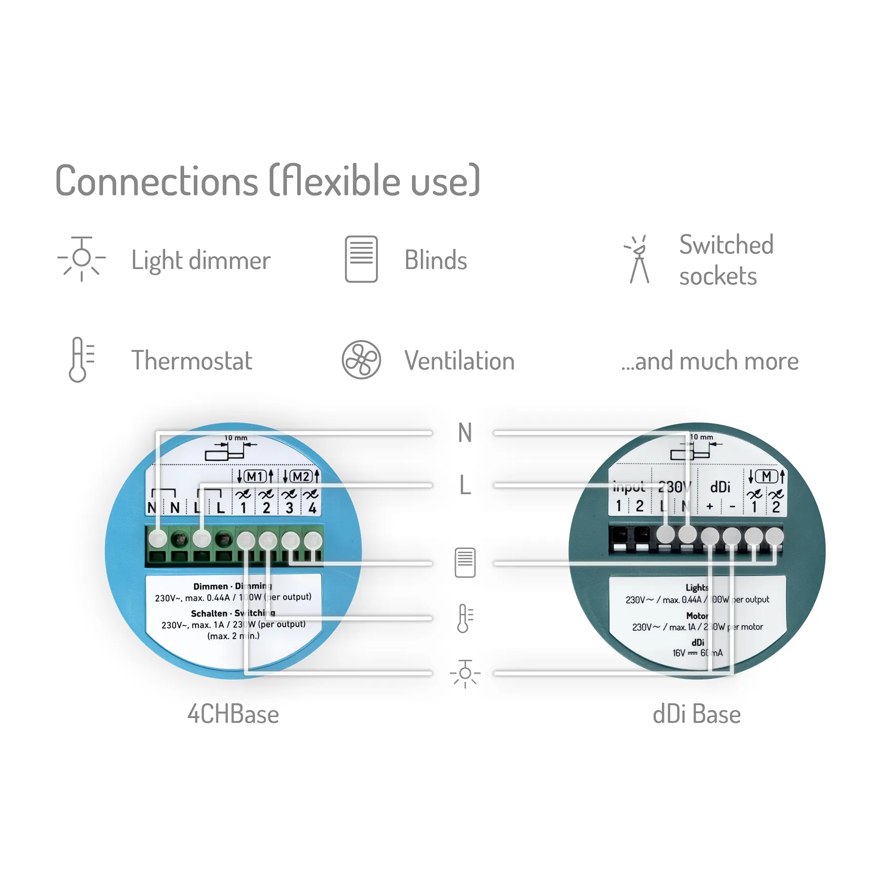 Diagram showing flexible connections for devices including light dimmer, blinds, switched sockets, thermostat, ventilation, and more. It features two circular diagrams labeled 4CHBase and dDi Base with terminals marked N, L, and numbered connection points for wiring.