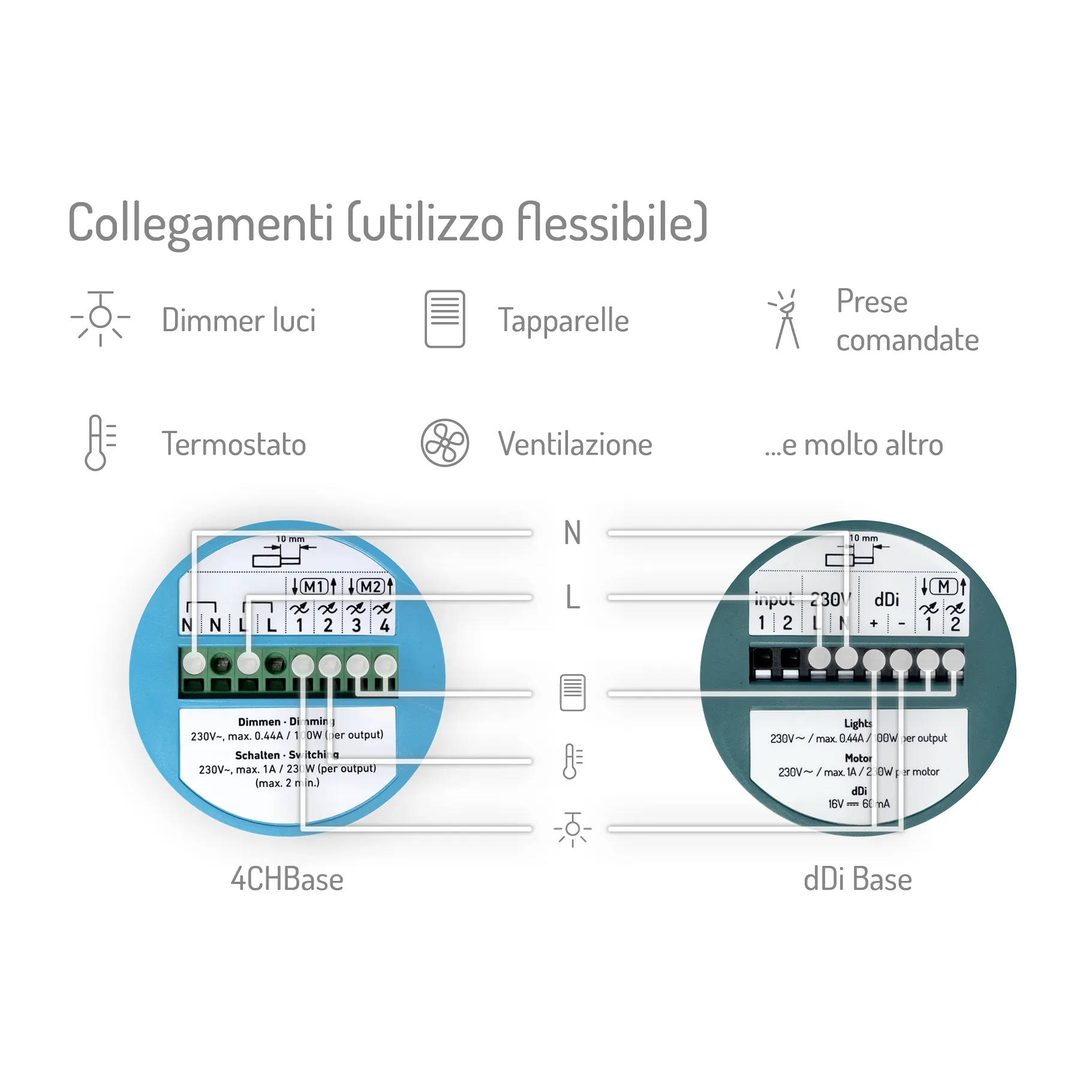Diagramma che mostra collegamenti flessibili per dispositivi come dimmer per luci, tapparelle, prese commutate, termostato, ventilazione e altre applicazioni. Presenta due schemi di collegamento circolari denominati “4CHBase” e “dDi Base”, con morsetti contrassegnati N, L e punti di connessione numerati per il cablaggio.