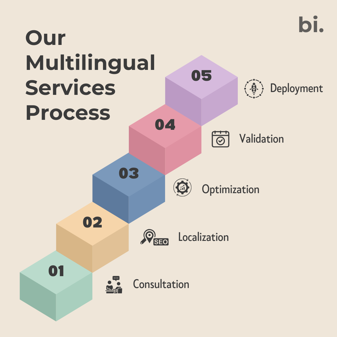 Our Multilingual Services Process