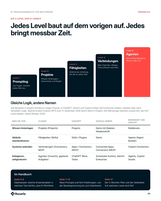 Handbuchseite: Die 5 Level der KI-Arbeit