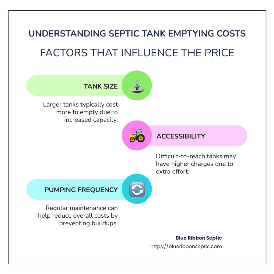 infographic showing septic tank emptying cost range and factors - septic tank emptying cost infographic infographic-line-3-steps-colors